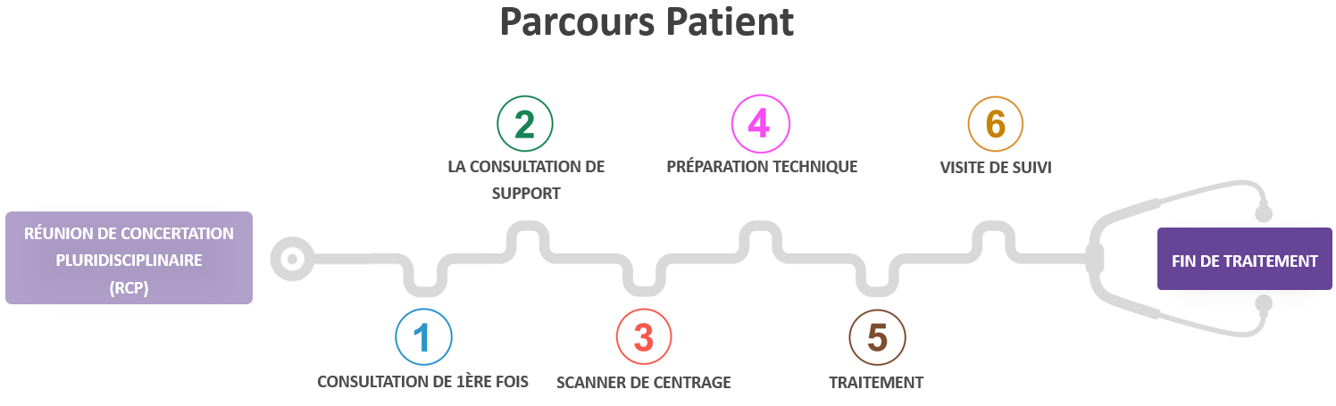 Parcours patient